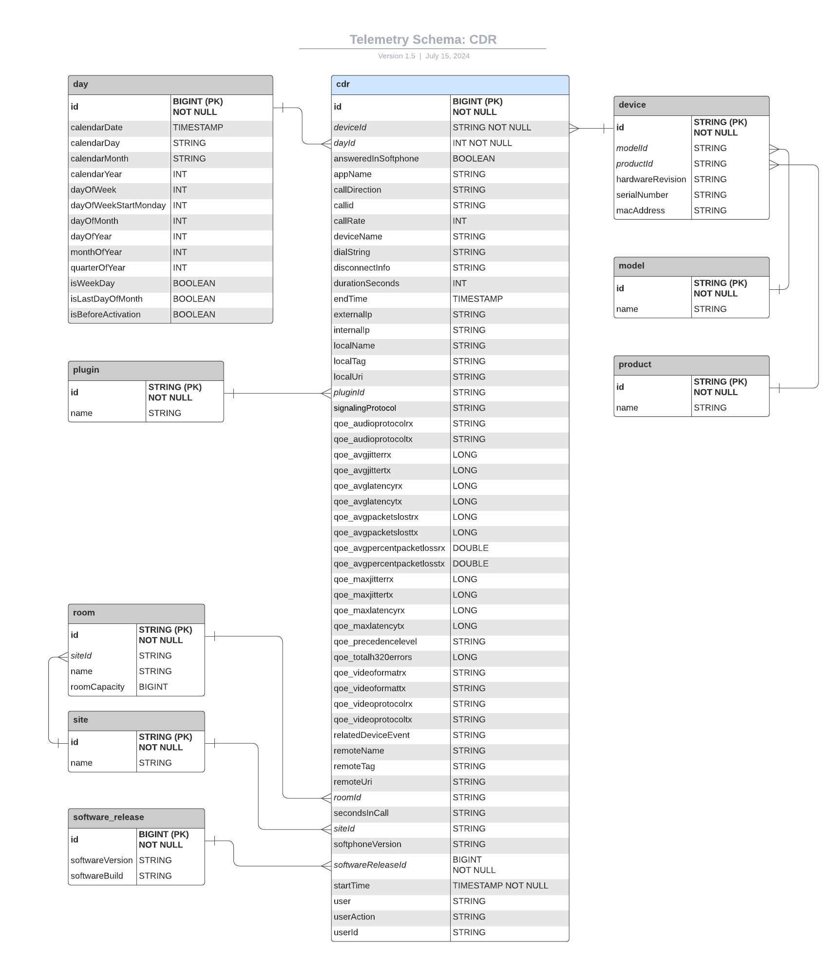 Diagram displaying the Telemetry Schema: CDR