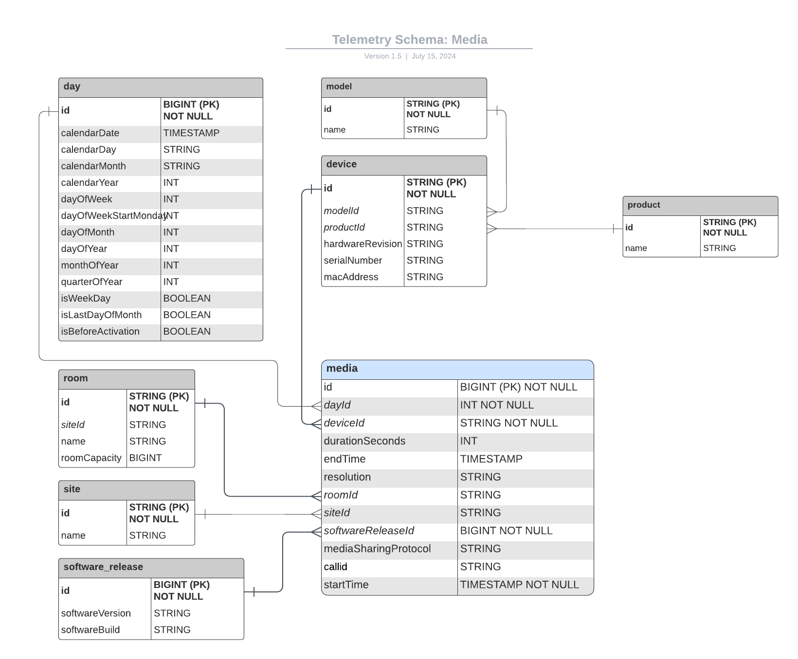 Diagram displaying the Telemetry Schema: Media