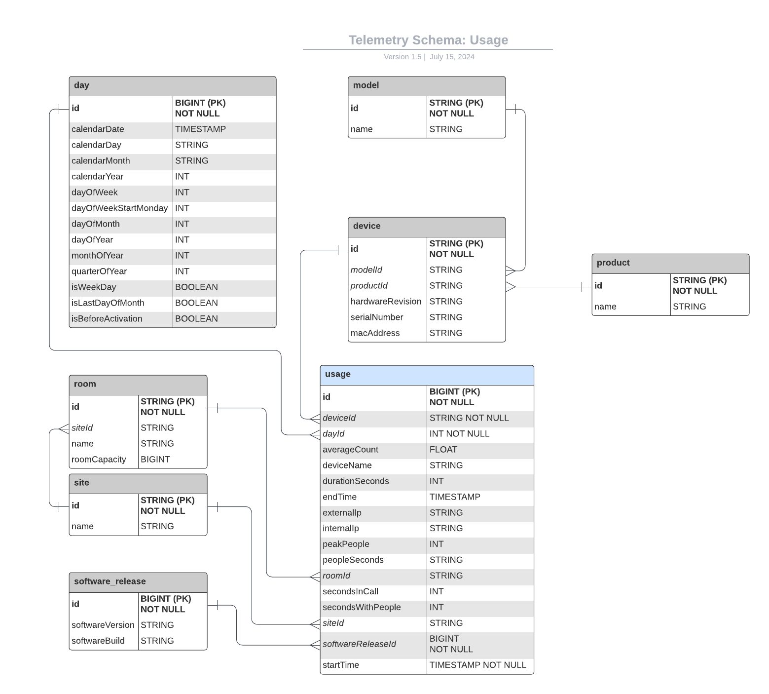 Diagram displaying the Telemetry Schema: Usage