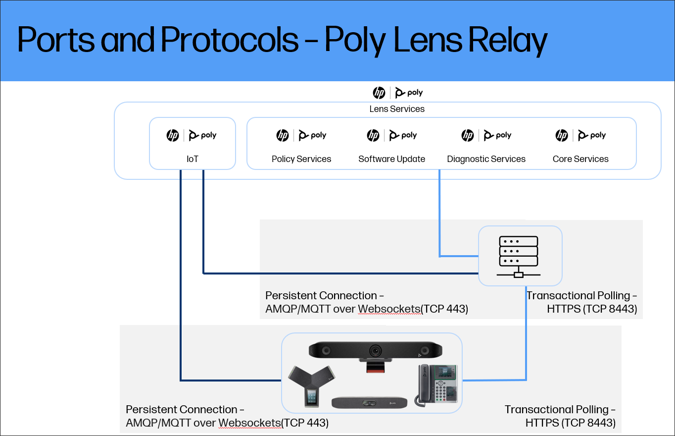 Poly Lens Relay diagram from Poly Lens Cloud to an endpoint with Poly Lens Relay